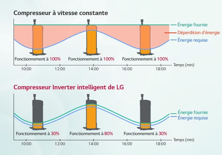 Rendement énergétique optimisé