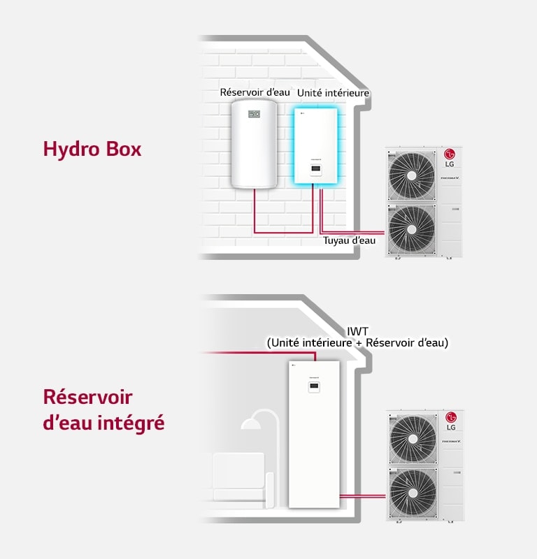 Un schéma montre la hydro box reliant les unités intérieure et extérieure avec un réservoir d’eau, tandis que le côté droit présente la connexion au réservoir d’eau intégré.