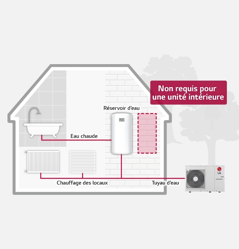 L’unité extérieure LG Therma V sur le côté de la maison est connectée aux chauffages d’espace intérieur et à un réservoir d’eau via des tuyaux rouges, qui connectent également le réservoir à une baignoire.