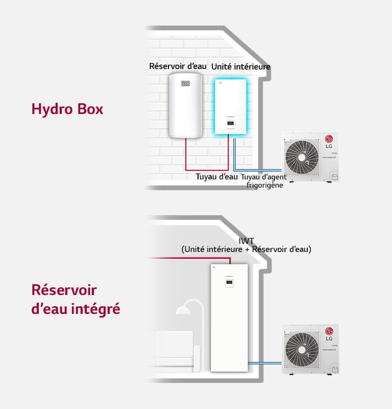 Un schéma montre la hydro box reliant les unités intérieure et extérieure avec un réservoir d’eau, tandis que le côté droit présente la connexion au réservoir d’eau intégré.