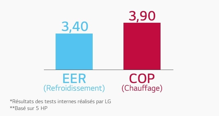 Montre qu’il est possible de réaliser des économies d’énergie avec un rendement élevé.