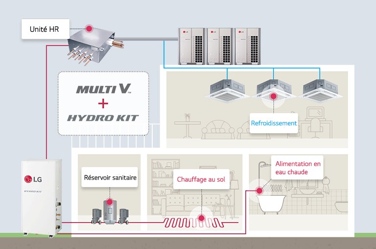 Image montrant les avantages de l’utilisation conjointe du MULTI V et du Kit Hydro.