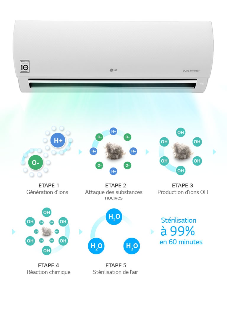 Plus de 3 millions d'ions purifient l'air éliminant les odeurs qui passent par le climatiseur