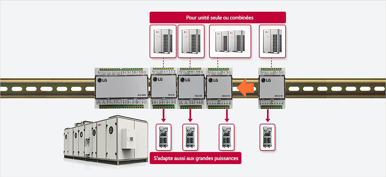 Solution de contrôle d'air flexible et extensible