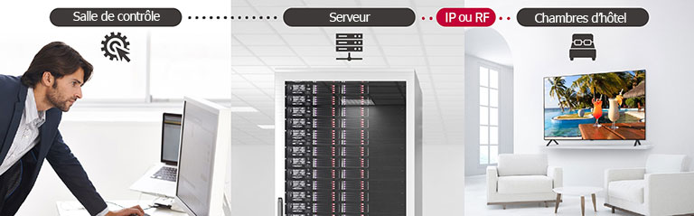 L’homme gère les contenus et les paramètres des téléviseurs dans l’hôtel à l’aide de la solution Pro:Centric Direct via un serveur.