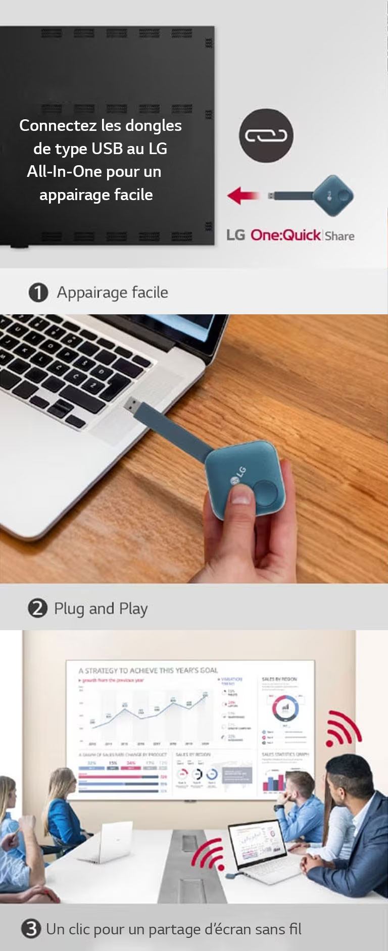 "Montage composé d’un total de trois images illustrant l’installation du dongle USB One:Quick Share et le partage d’écran La première image représente l’appairage du Dongle USB au LG Signage, la deuxième représente une personne qui tient le dongle USB et qui essaie de le connecter au PC et la dernière image montre des personnes qui arrivent à se retrouver en réunion en connectant un dongle USB à un ordinateur portable et en partageant l’écran de ce dernier sur le LAEC fixé au mur."