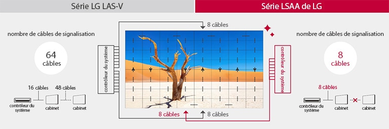 Conception optimale sans fil pour une installation simple