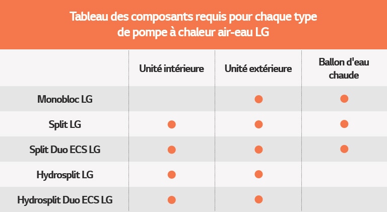Tableau des composants requis pour chaque type de pompe à chaleur air-eau LG
