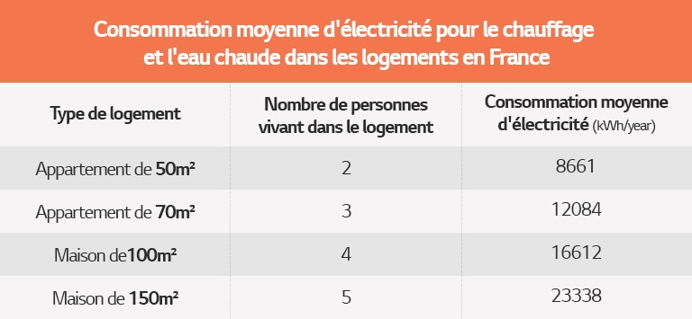 Tableau de la consommation moyenne d'électricité pour le chauffage et l'eau chaude dans les foyers en France
