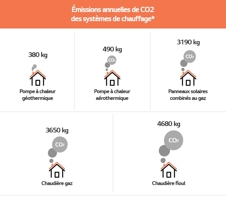 Tableau des émissions annuelles de CO2 des systèmes de chauffage
