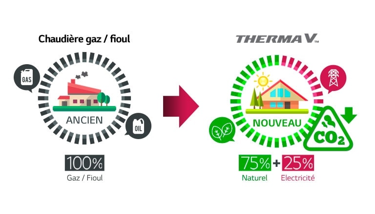 economies d'energie