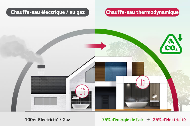 Image de comparaison entre un chauffe-eau électrique / au gaz et un chauffe-eau thermodynamique.