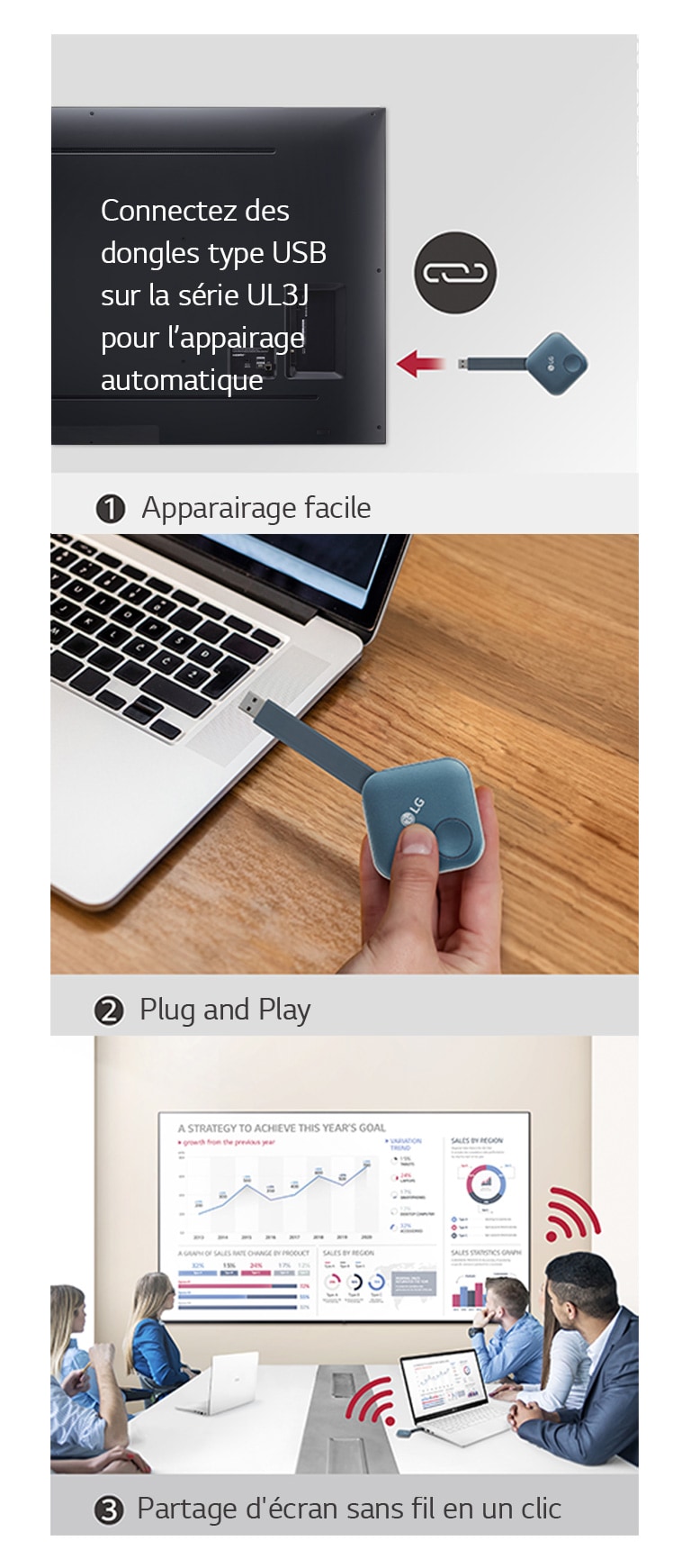 Cela se compose d’images affichant les instructions en 3 étapes pour l’installation du dongle USB LG One:Quick Share et le partage de l’écran personnel. La première image présente l’appairage du dongle USB et de l’affichage LG.  La deuxième image décrit une personne tenant en main le dongle USB et cherchant à le connecter au PC. La dernière image se compose de personnes tenant une réunion en connectant un dispositif dongle USB sur un ordinateur portable, puis en partageant l’écran via l’affichage série UL3J au mur.
