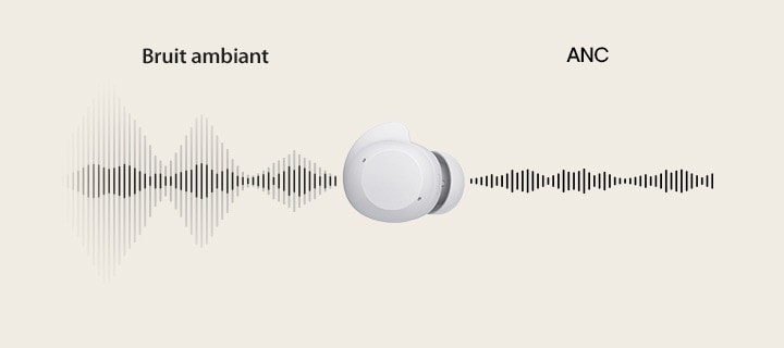 Une unité d’écouteurs blancs est placée au centre et des ondes sonores passent à travers l’écouteur de gauche à droite, montrant le bruit ambiant par rapport à la réduction de bruit active (ANC)