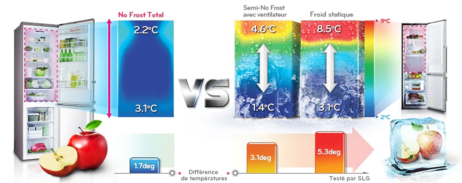 Différence de température avec Total No Frost