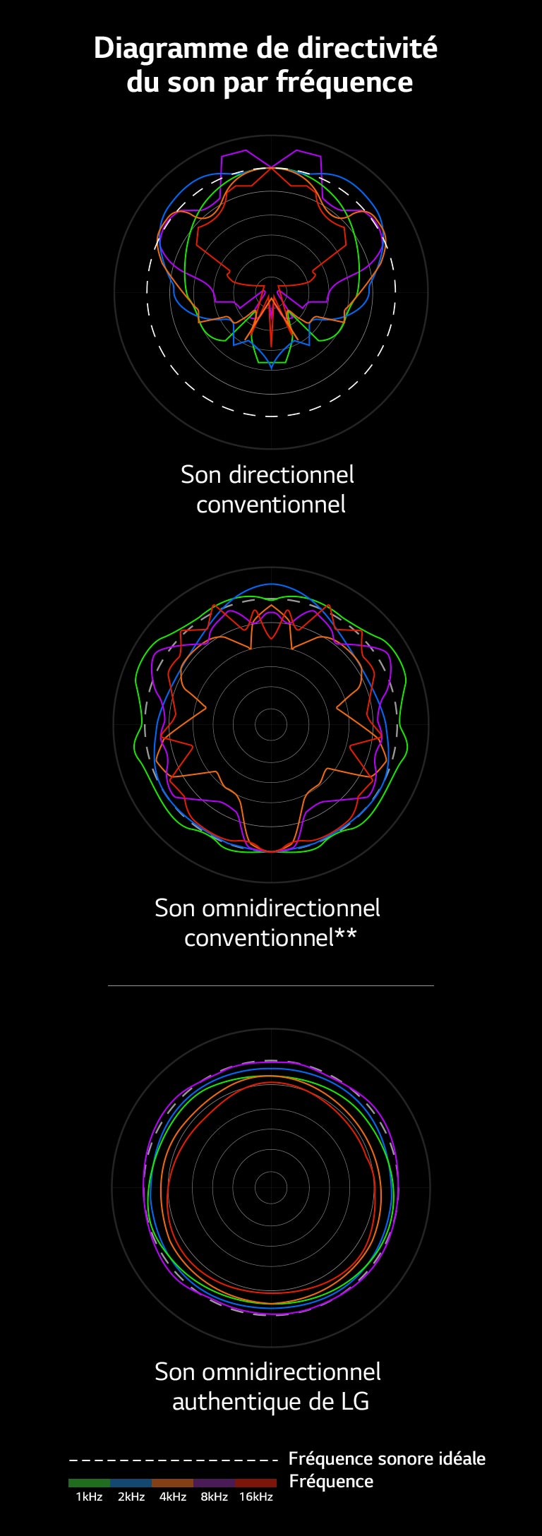 Une image qui compare les longueurs d’ondes sonores du son directionnel conventionnel et du son omnidirectionnel conventionnel avec celles du son omnidirectionnel authentique de LG.