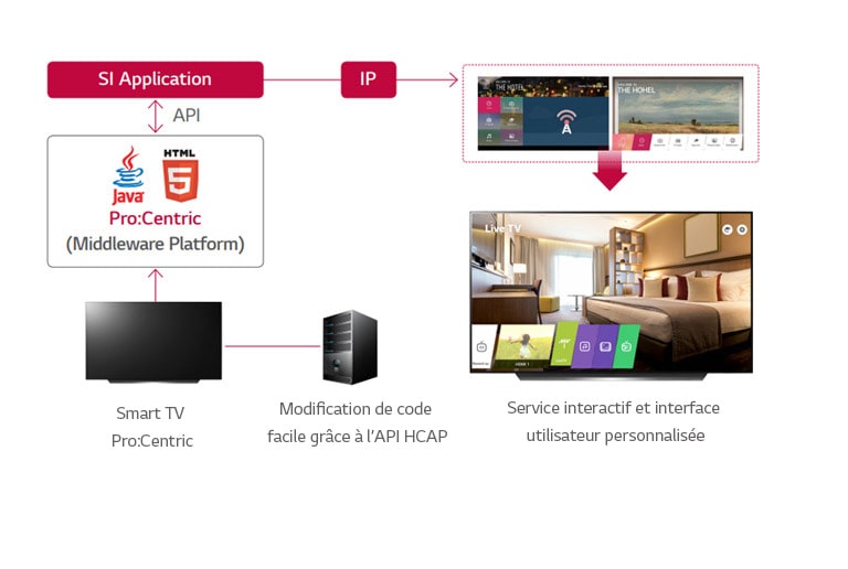 Solution de gestion hôtelière Pro:Centric1