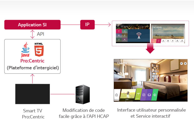 Solution de gestion hôtelière Pro:Centric1