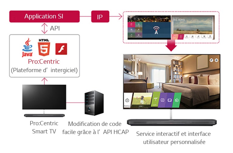 Solution de gestion hôtelière Pro:Centric<br>1