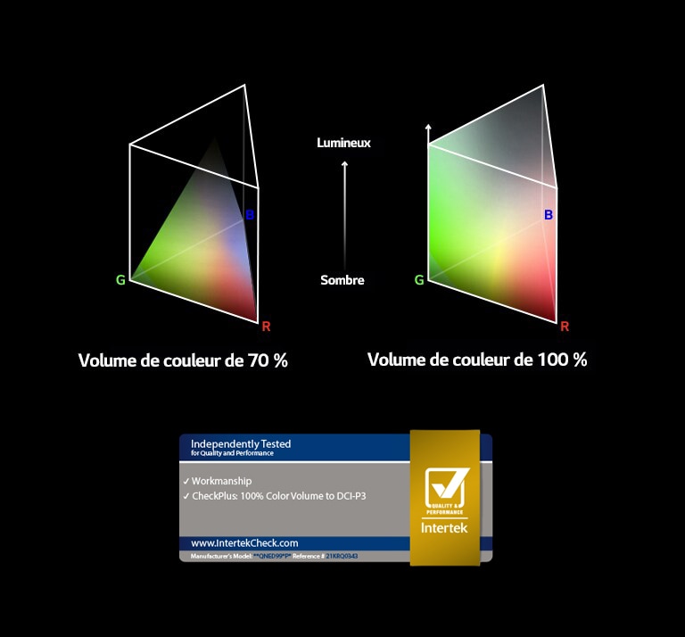 Il y a deux graphiques de distribution des couleurs RVB en forme de pôle triangulaire. L’un à gauche correspond à un volume de couleur de 70 % et l’autre à droite correspond à un volume de couleur de 100 % qui est entièrement distribué. Le texte entre les deux graphiques indiquent Lumineux et Sombre. Il y a un logo certifié Intertek en bas à droite.