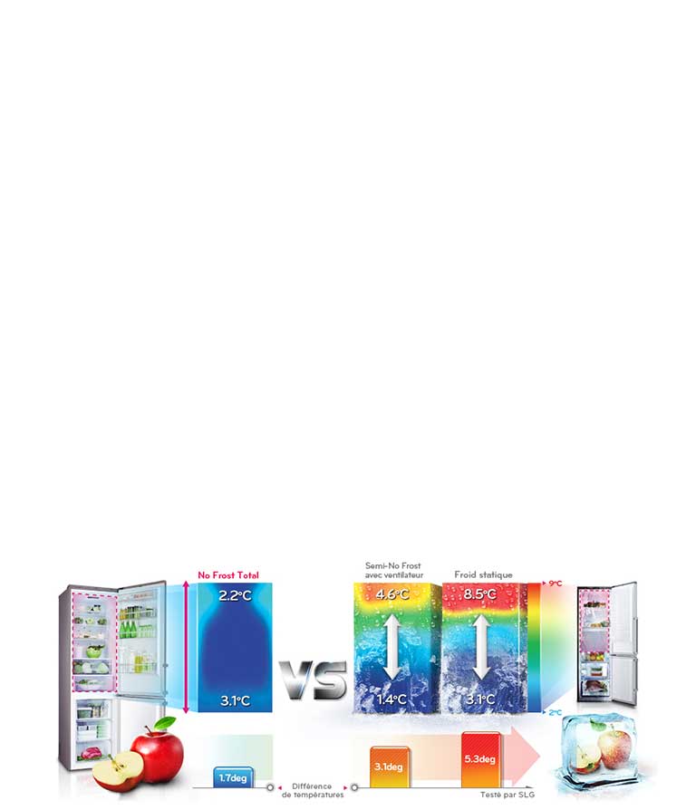 Différence de température avec Total No Frost
