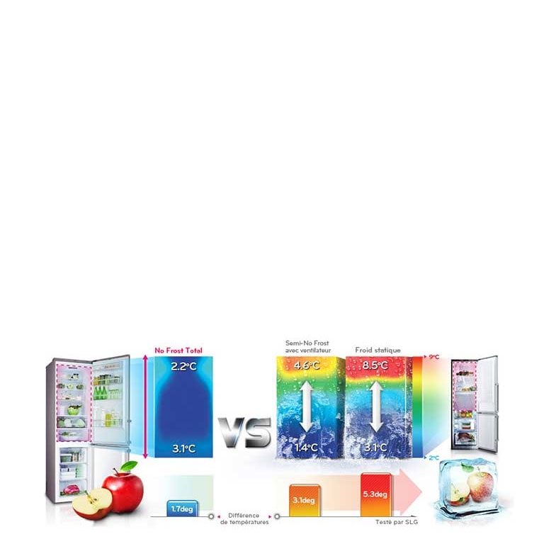 Différence de température avec Total No Frost
