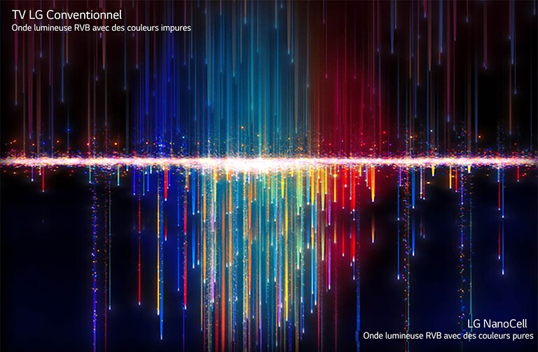 Des couleurs impures comme vues sur les téléviseurs conventionnels en haut passent à travers des filtres NanoCell pour créer des couleurs pures en bas (lire la vidéo).