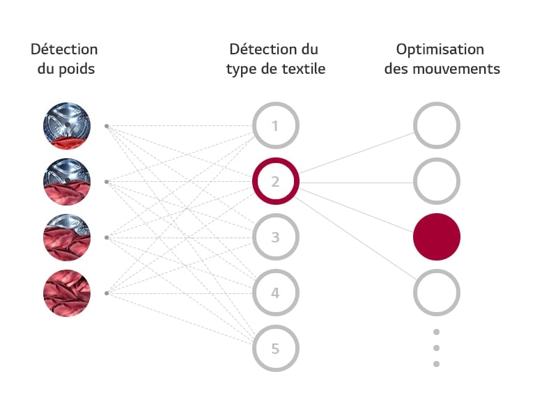 Détection du type de textile