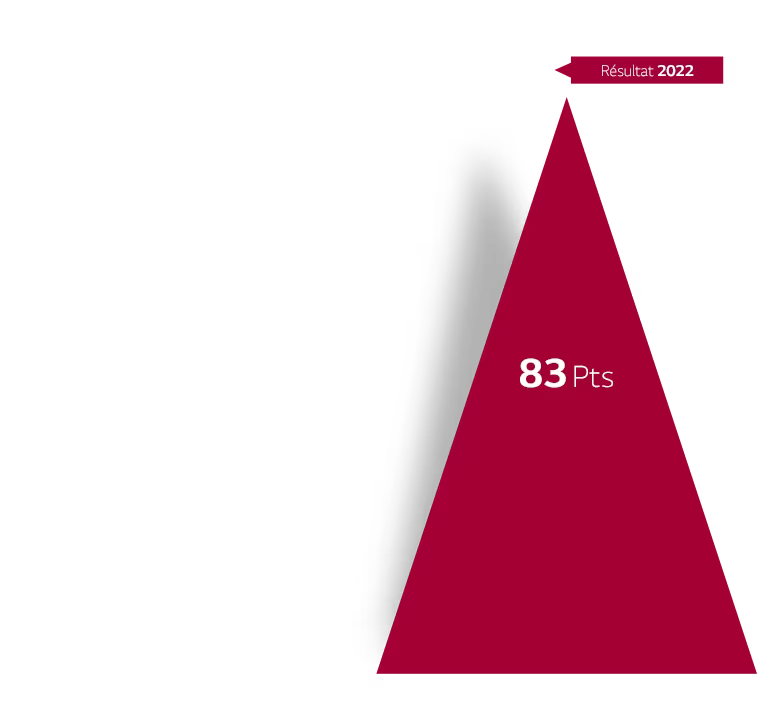 résultats 2022