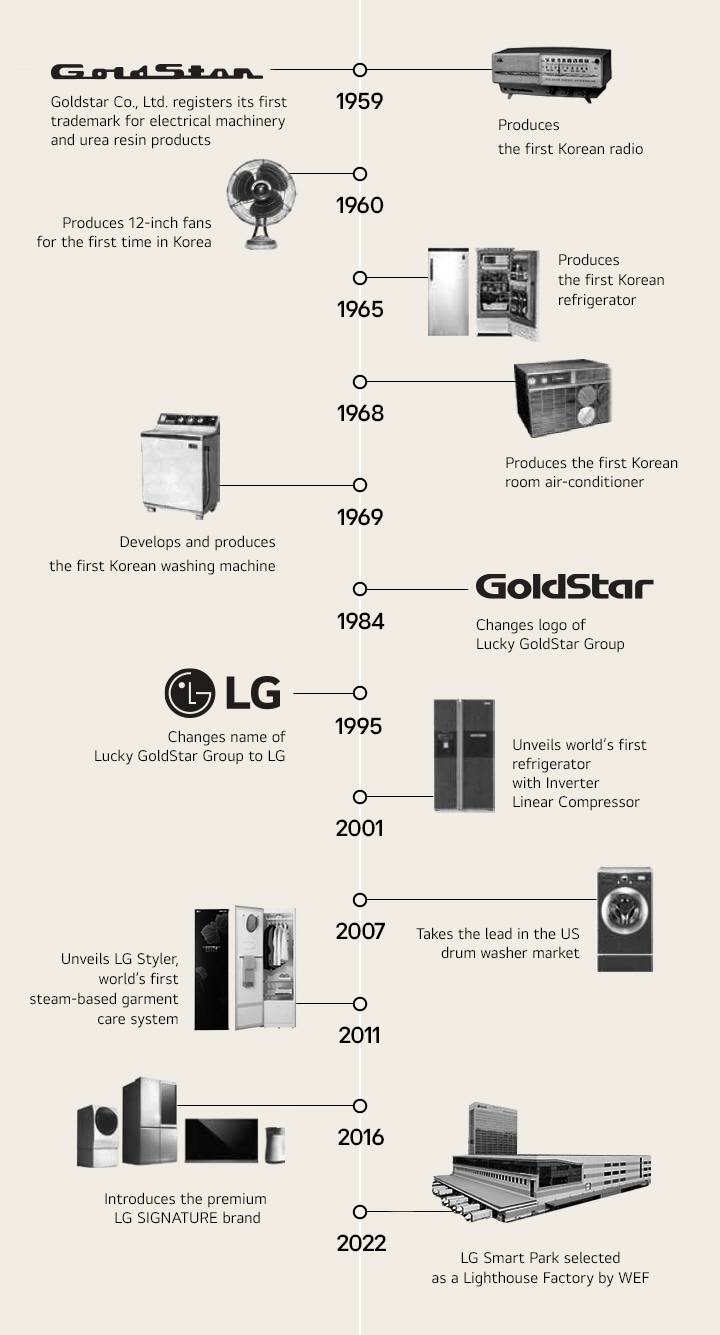 Timeline showing major milestones in LG’s home appliance history from 1959 to 2022, including the launch of A-501 radio.