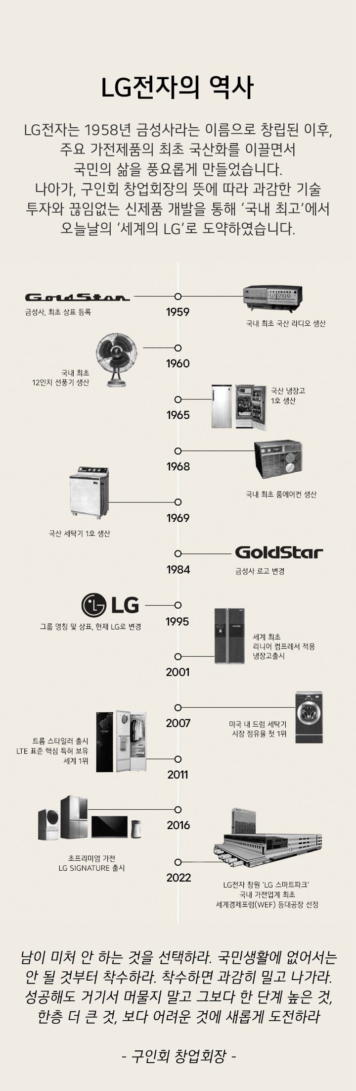 Timeline showing major milestones in LG’s home appliance history from 1959 to 2022, including the launch of A-501 radio.