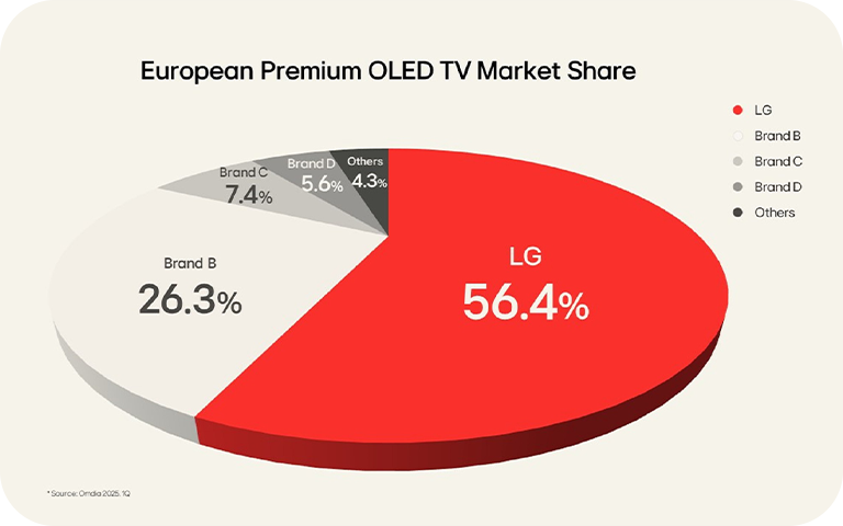 Pie chart of 2025 OLED market share in Europe showing LG leading with 56.4% share.