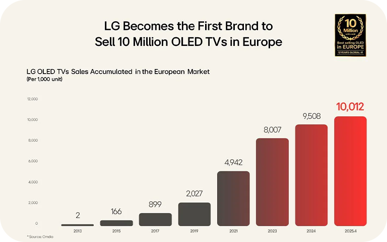 LG OLED TV sales bar chart showing growth to 10 million units in Europe from 2013 to 2025.