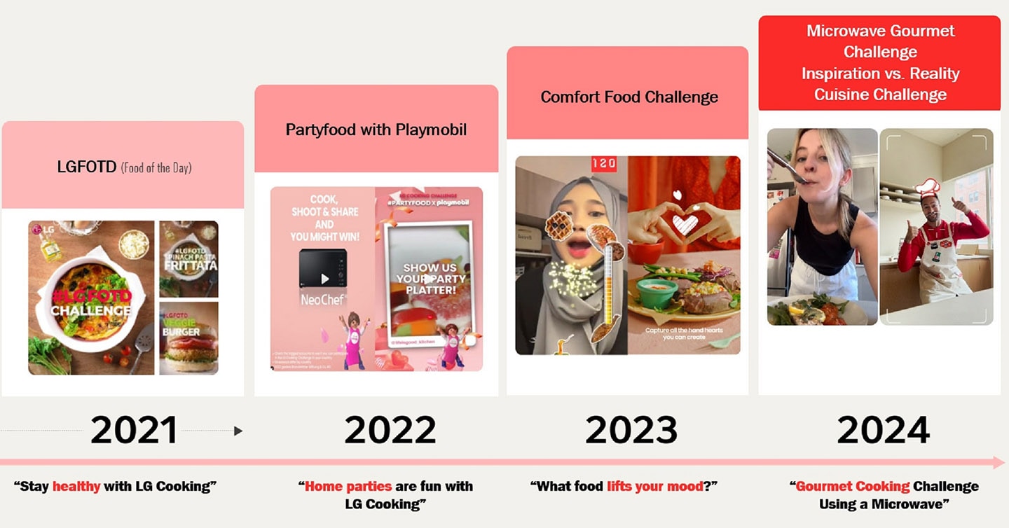 An illustration showing that through innovative TikTok challenges and curated lifestyle content, people are learning about LG's premium products in a fun, interactive way
