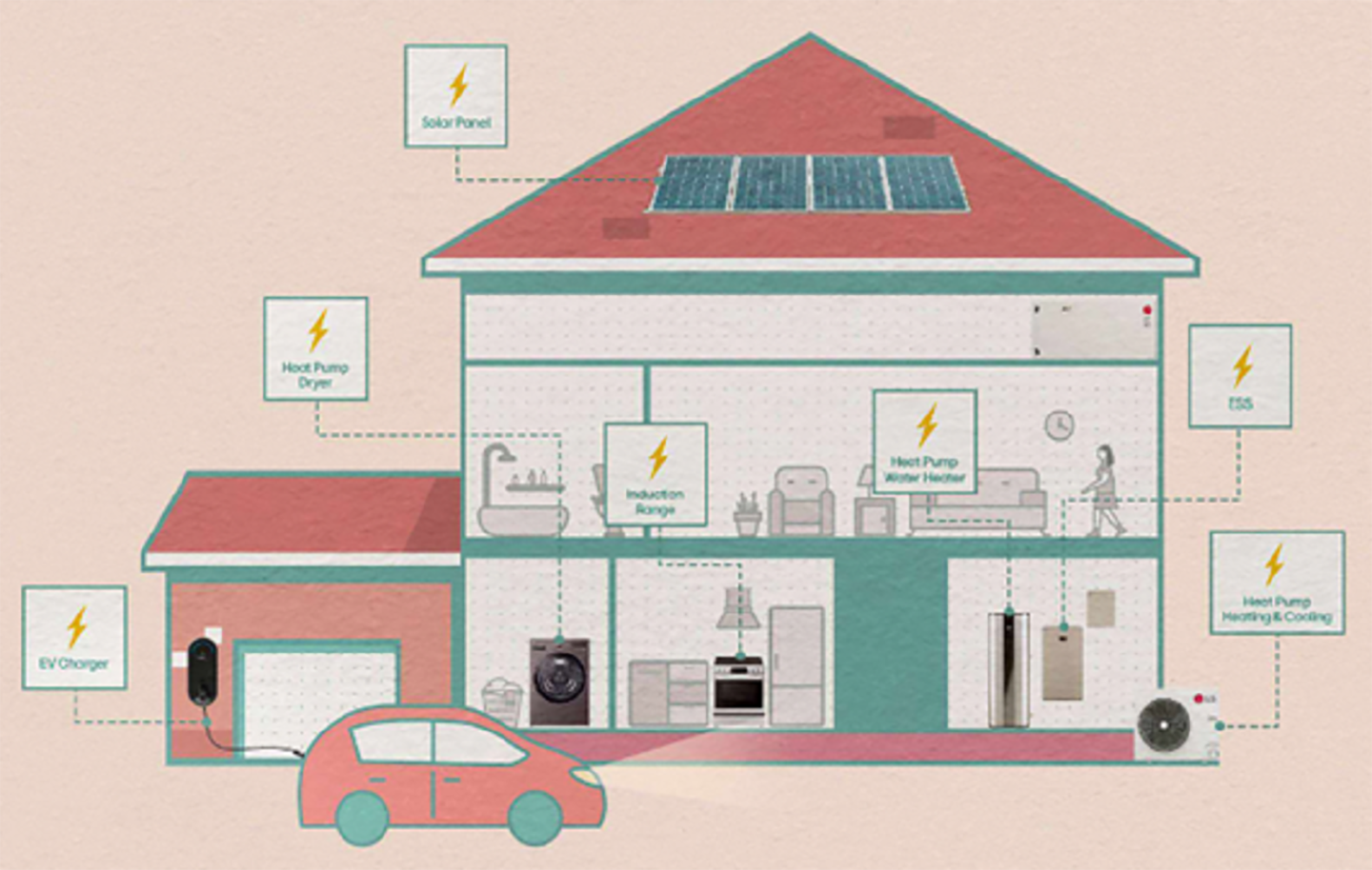 An illustration of the benefits of home electrification