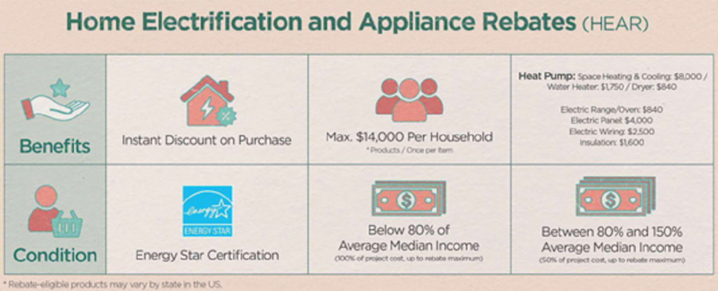 An illustration of home electrification and appliance rebates benefits and conditions