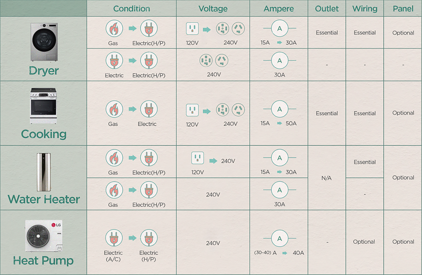 An illustration chart showing different characteristics of dryer, cooking, water heater and heat pump