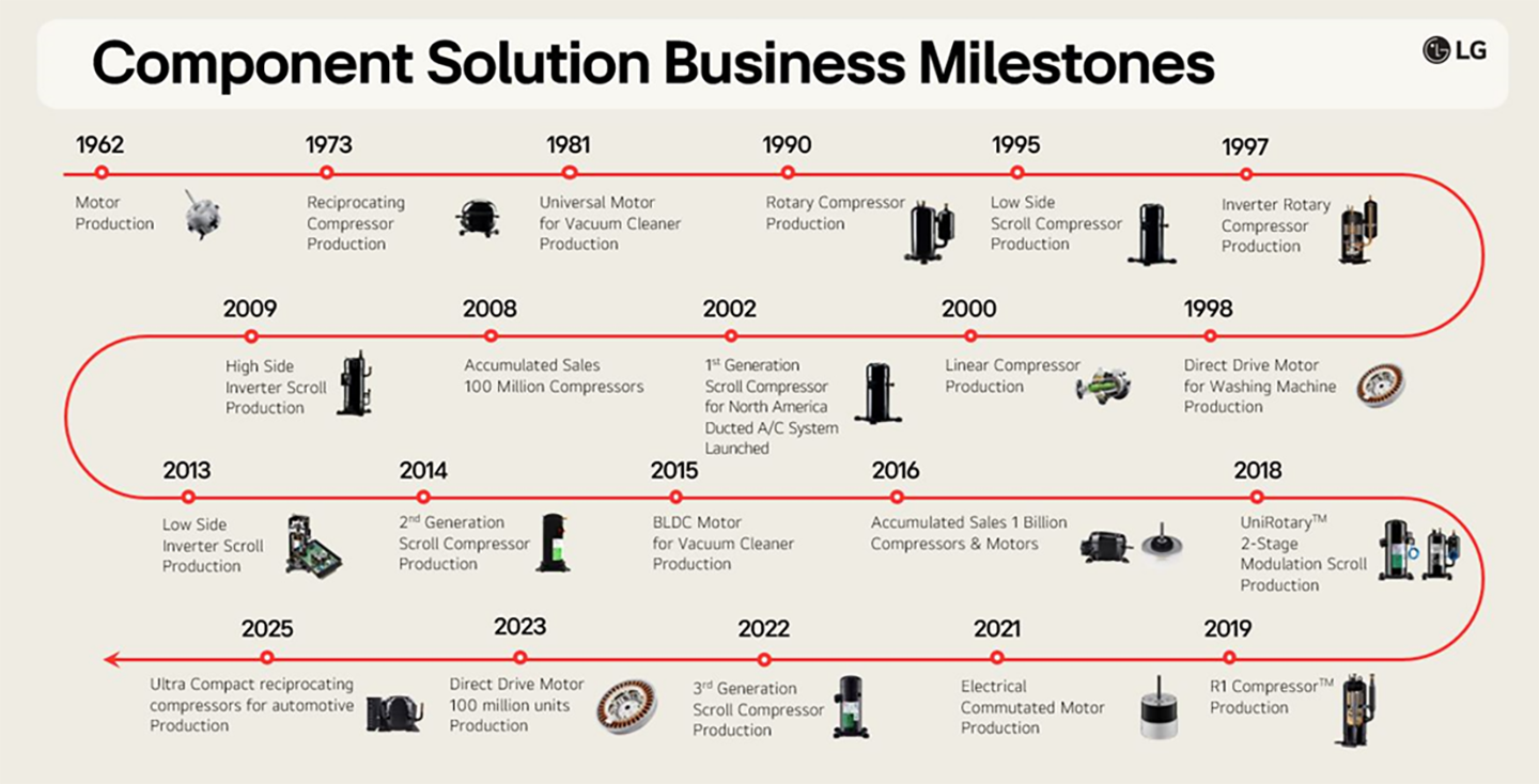[Executive Corner] Heart of LG’s Innovation: The Component Solution R&D Lab