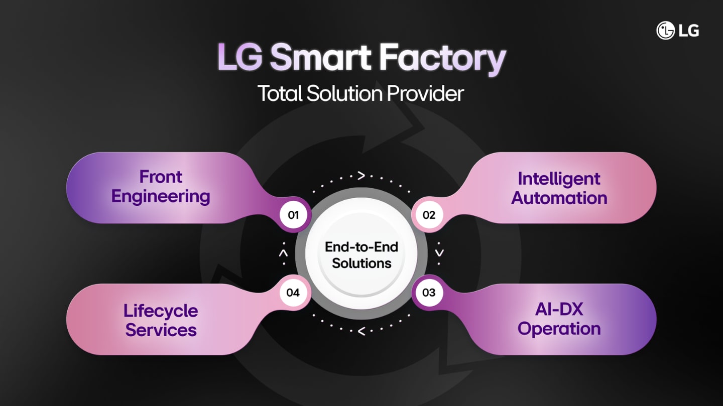 [Executive Corner] LG Electronics on Smart Factory Success: End-To-End Solution and Experience Across the Full Manufacturing Lifecycle