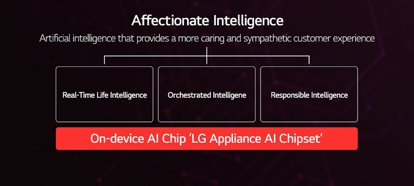 An illustration chart of Affectionate Intelligence and its three pillars