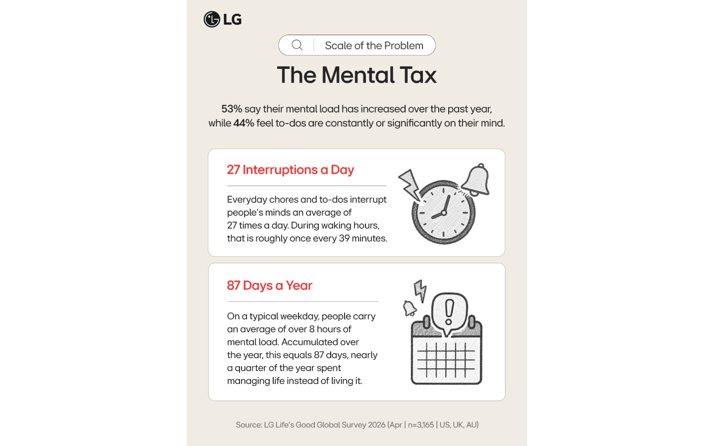 Data revealing 27 mental interruptions a day and 87 days a year spent on mental load. 