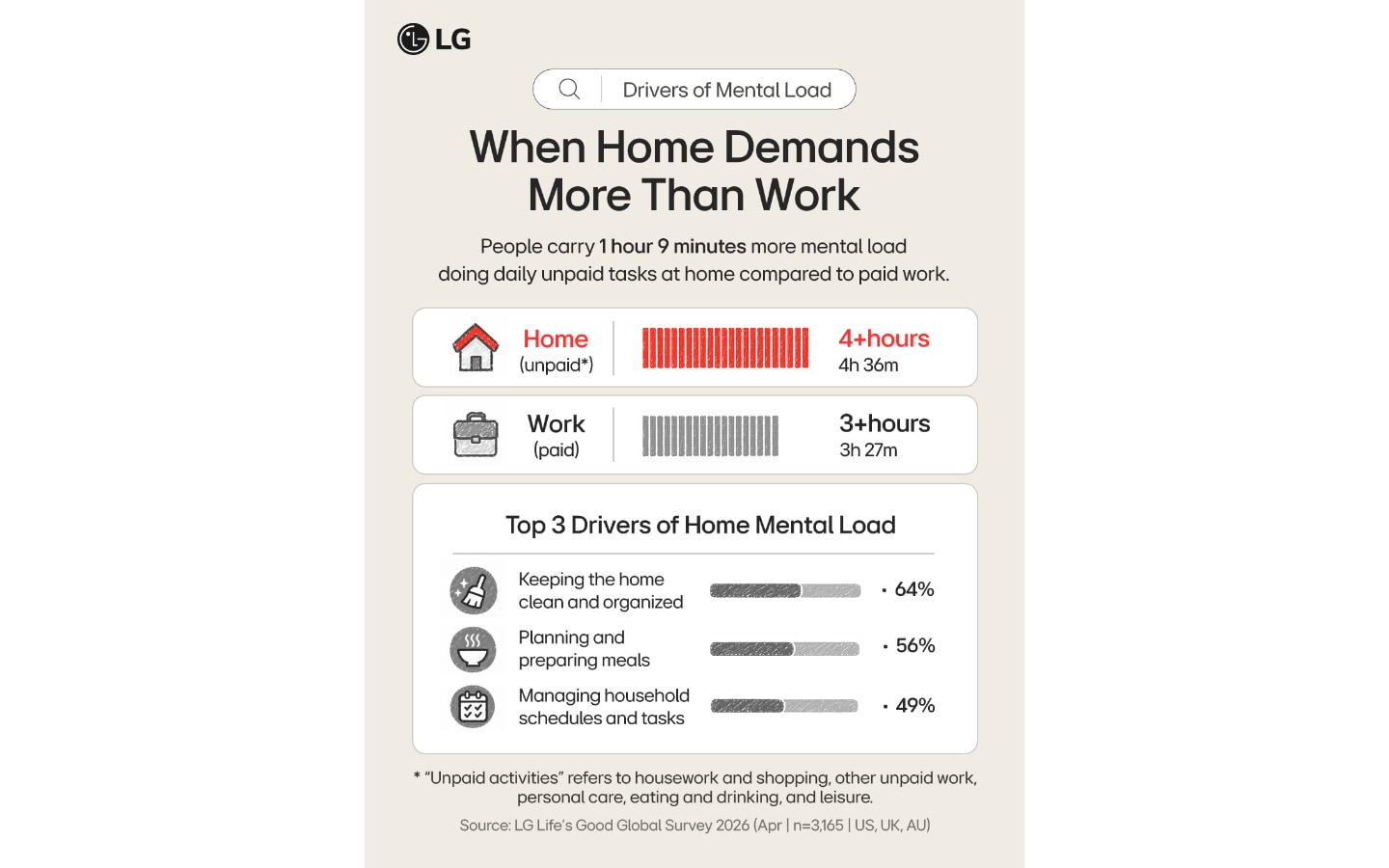 Chart showing home tasks create 1 hour 9 minutes more mental load than paid work. 