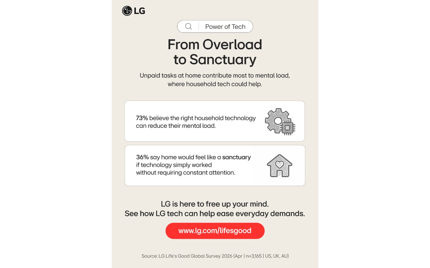 Data showing 73% believe household tech can reduce mental load. 
