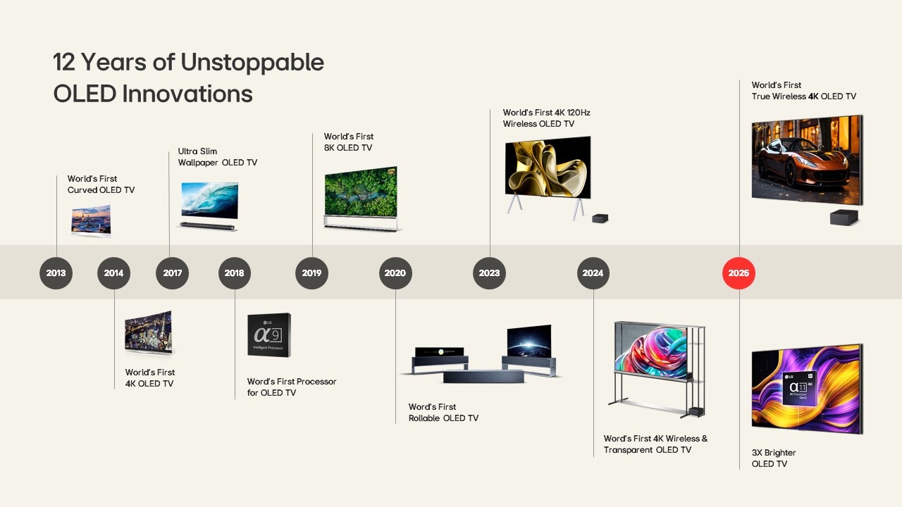 LG Becomes First Brand to Sell 10 Million OLED TVs in Europe, Extending ...