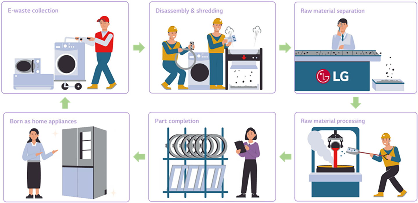 Illustrations of recycling processes