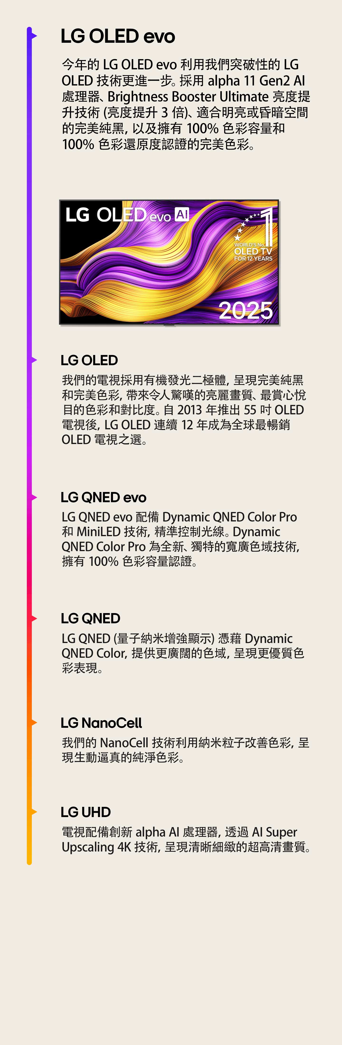 比較不同 LG 電視，包括 LG UHD、LG NanoCell、LG QNED、LG QNED evo、LG OLED 和 LG OLED evo。每款電視都附有簡短描述，介紹各自的功能。螢幕上顯展示彩色抽象藝術作品的 LG OLED evo AI 電視。顯示「連續 12 年全球第一的 OLED 電視」標誌。