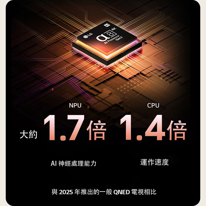alpha 8 Gen2 AI 處理器發出橙色和粉色光芒，並從中發射出彩色的閃電。標題說明處理器如何提供 4K 品質、驚人的色彩與亮度。影像文字內容為約 NPU 1.7 倍更強大的 AI 神經處理及 CPU 1.4 倍更快運行速度。