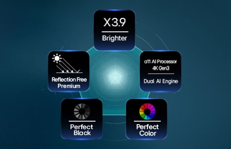 LG OLED evo AI G6 採用 Hyper Radiant Color Tech，畫面亮度提升 3.9 倍，並以五邊形排列顯示 alpha 11 Gen3 4K AI 處理器雙 AI 引擎、Reflection Free Premium 無反光技術、完美純黑和完美色彩徽章。
