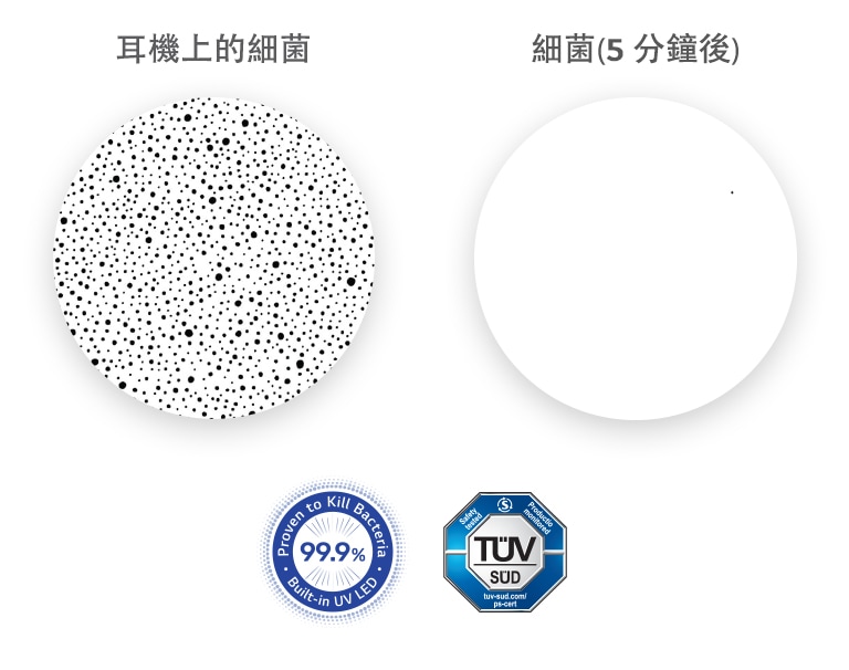 左側是耳塞中細菌放大圖，右側是對比圖，所有細菌在 UVnano 的照射下均已消失。