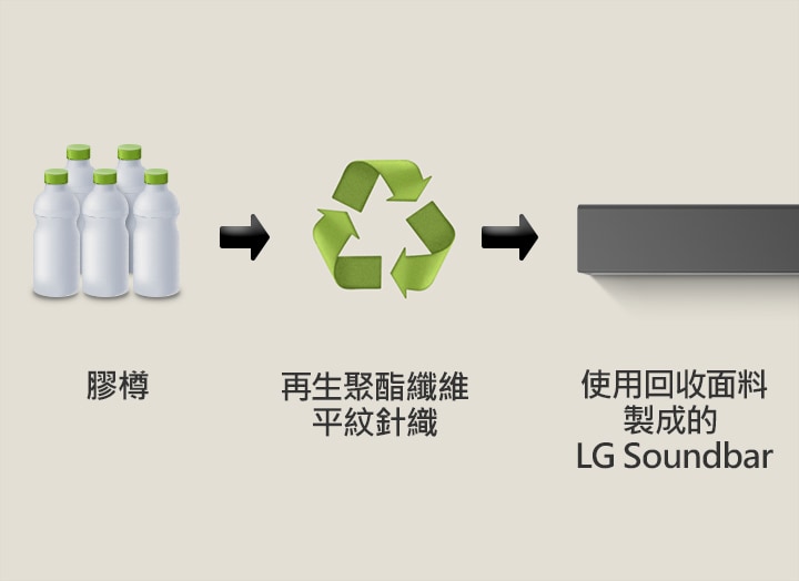 圖像顯示膠樽，下方有「膠樽」字樣。右側箭咀指向回收符號，下方有「再生聚酯纖維平紋針織」字樣。右側箭咀指向 LG soundbar 的左側部分，下方有「使用回收面料製成的 LG Soundbar」字樣。